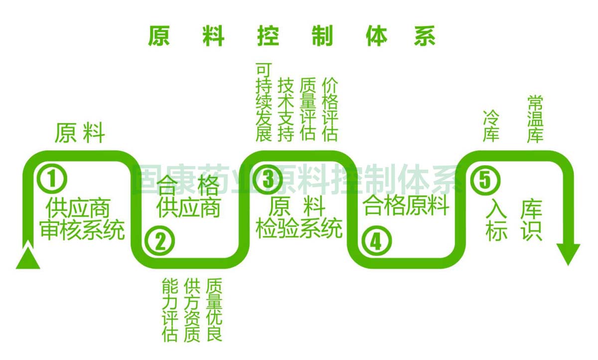 华体会网页版页面登录_华体会（中国）
原料控制体系1200.jpg
